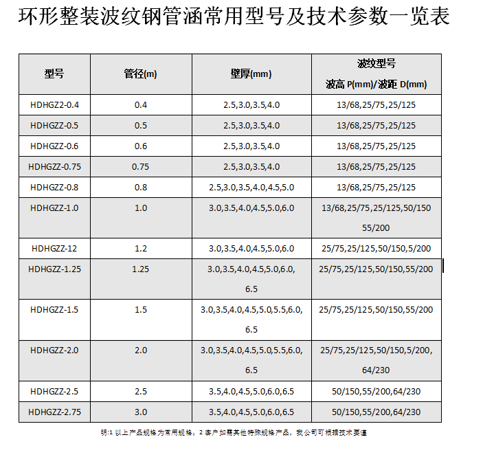 金屬波紋涵管、鋼波紋涵管型號(hào)以及技術(shù)規(guī)格表